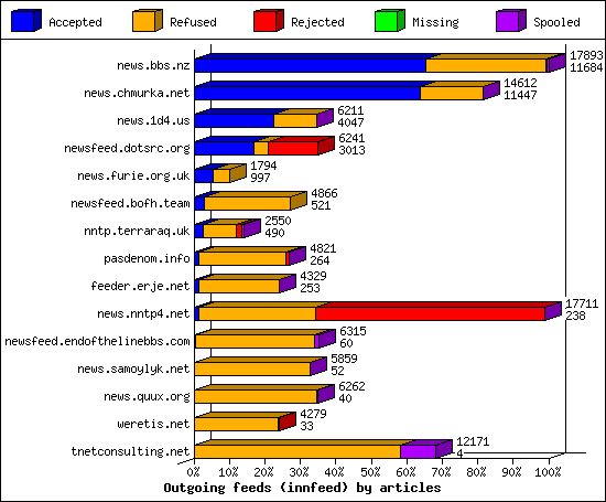 Outgoing feeds (innfeed) by articles
