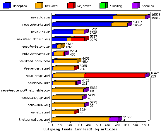 Outgoing feeds (innfeed) by articles