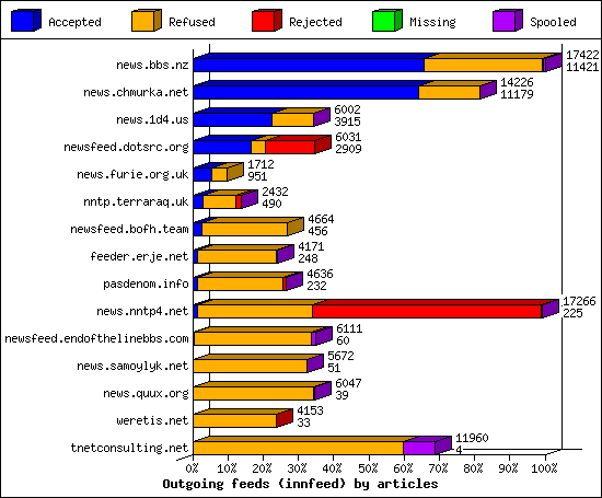 Outgoing feeds (innfeed) by articles