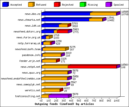Outgoing feeds (innfeed) by articles