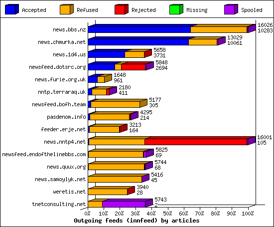 Outgoing feeds (innfeed) by articles