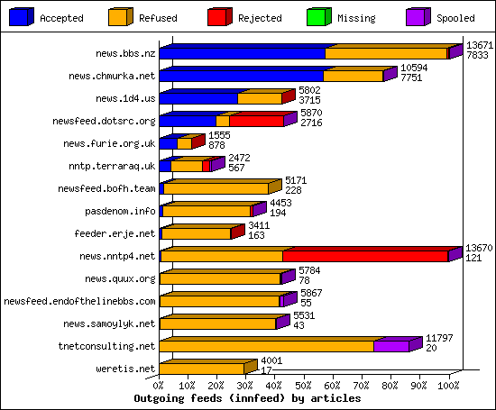 Outgoing feeds (innfeed) by articles