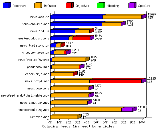 Outgoing feeds (innfeed) by articles