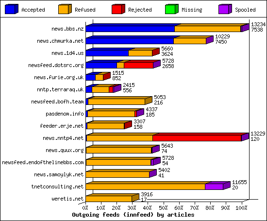 Outgoing feeds (innfeed) by articles