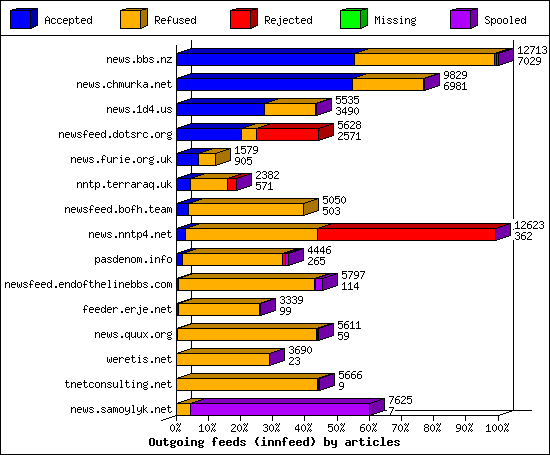 Outgoing feeds (innfeed) by articles