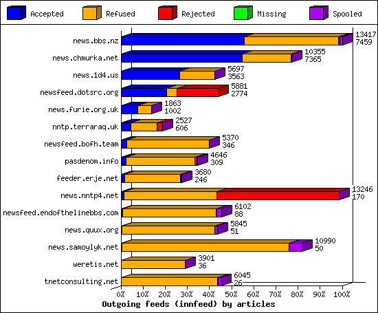 Outgoing feeds (innfeed) by articles