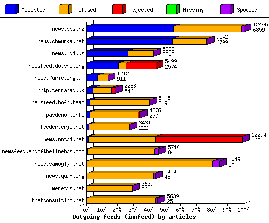Outgoing feeds (innfeed) by articles