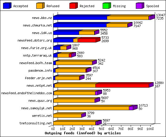 Outgoing feeds (innfeed) by articles