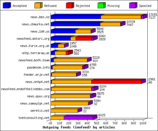 Outgoing feeds (innfeed) by articles