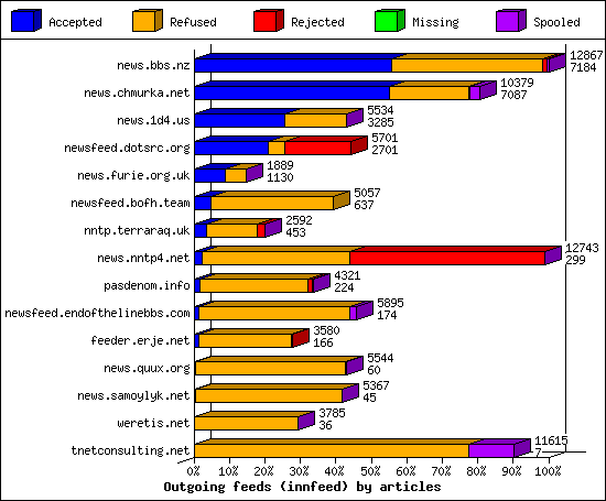 Outgoing feeds (innfeed) by articles