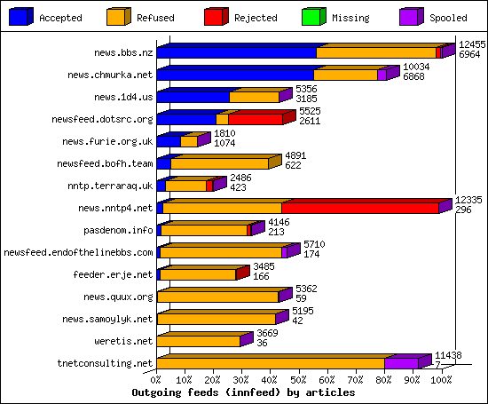 Outgoing feeds (innfeed) by articles
