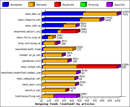 Outgoing feeds (innfeed) by articles