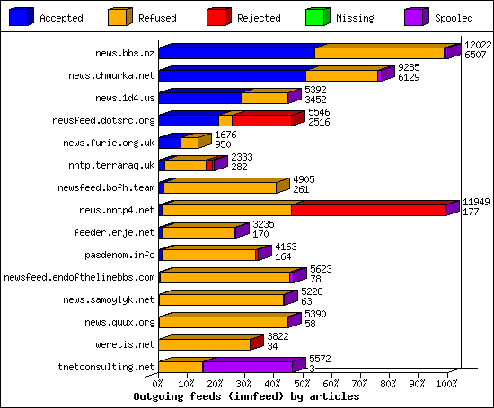 Outgoing feeds (innfeed) by articles