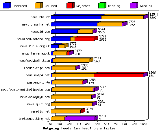Outgoing feeds (innfeed) by articles