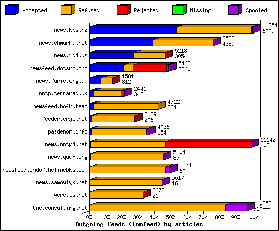 Outgoing feeds (innfeed) by articles