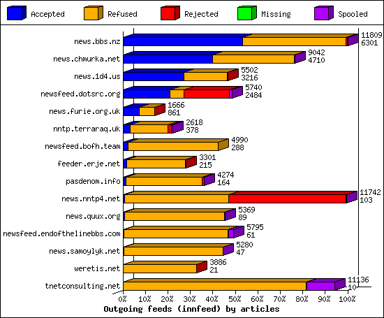 Outgoing feeds (innfeed) by articles