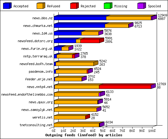Outgoing feeds (innfeed) by articles