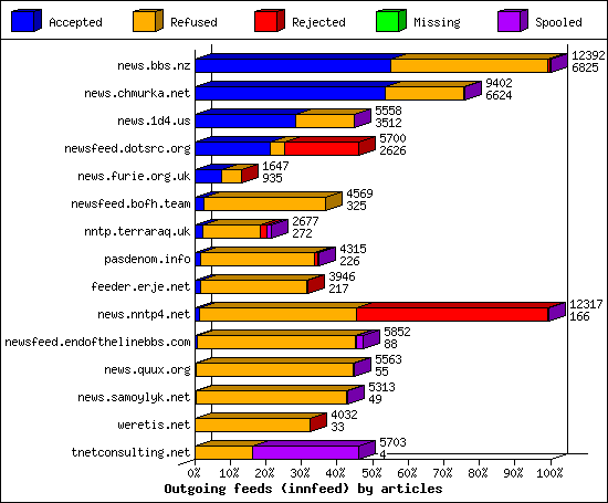 Outgoing feeds (innfeed) by articles