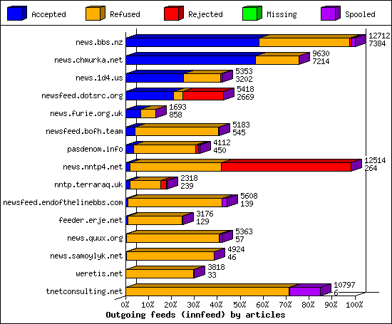 Outgoing feeds (innfeed) by articles