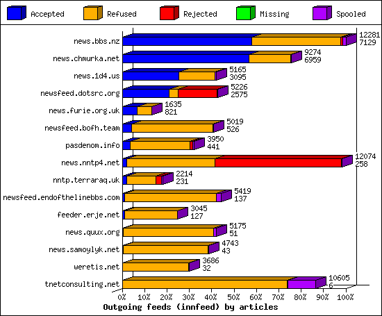 Outgoing feeds (innfeed) by articles