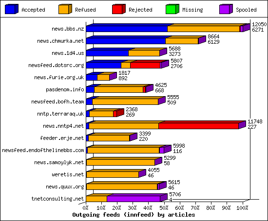 Outgoing feeds (innfeed) by articles