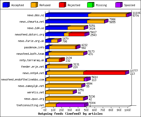Outgoing feeds (innfeed) by articles