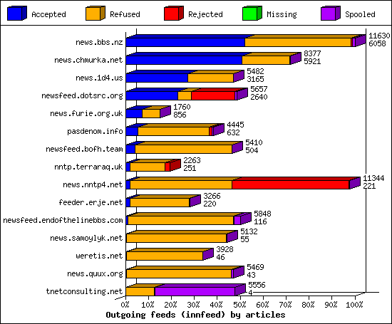Outgoing feeds (innfeed) by articles