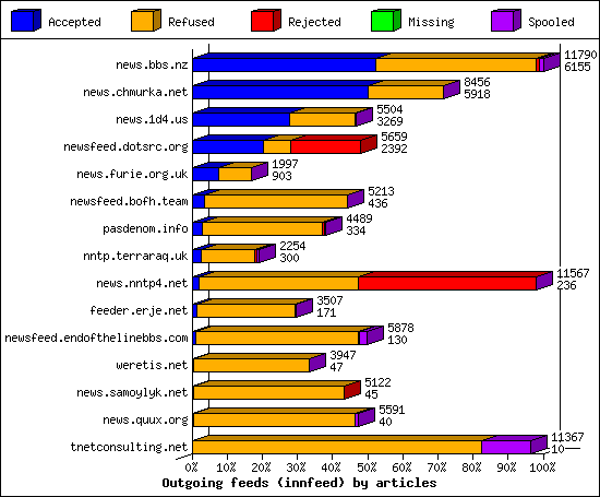 Outgoing feeds (innfeed) by articles