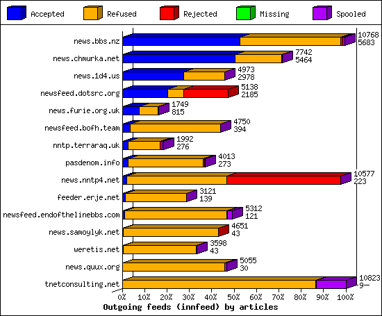 Outgoing feeds (innfeed) by articles