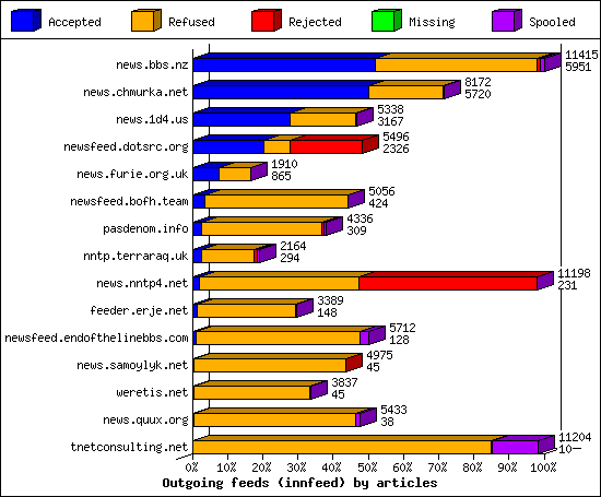 Outgoing feeds (innfeed) by articles