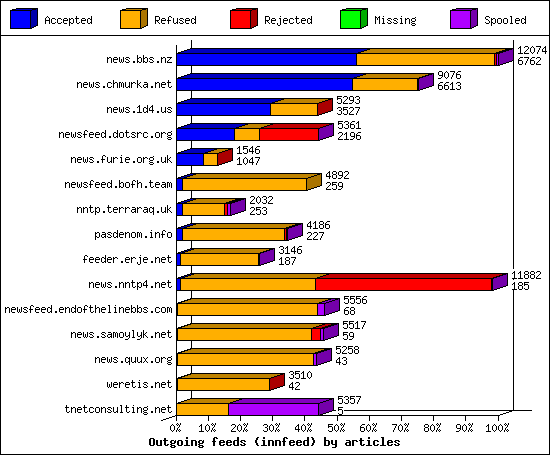 Outgoing feeds (innfeed) by articles