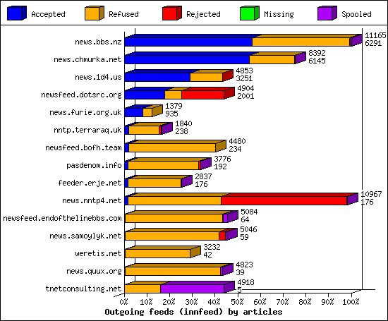Outgoing feeds (innfeed) by articles