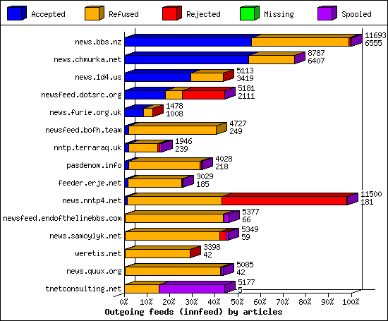 Outgoing feeds (innfeed) by articles