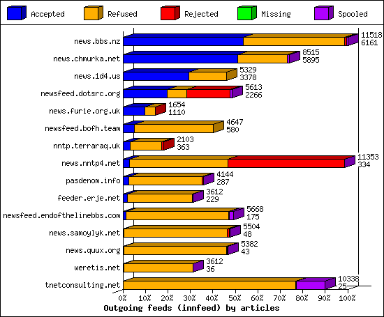 Outgoing feeds (innfeed) by articles