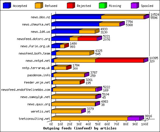 Outgoing feeds (innfeed) by articles