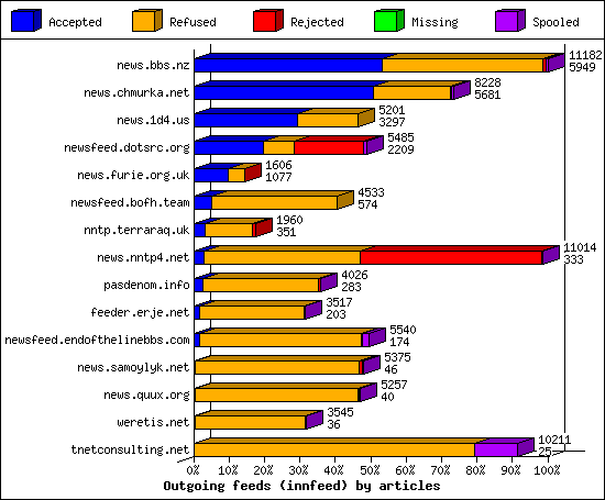 Outgoing feeds (innfeed) by articles