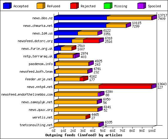 Outgoing feeds (innfeed) by articles