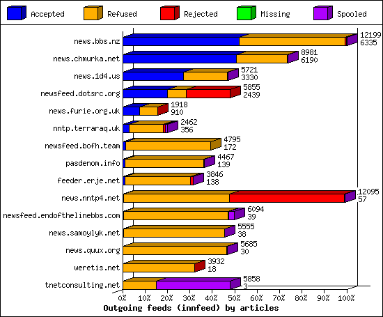 Outgoing feeds (innfeed) by articles
