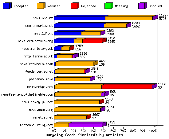 Outgoing feeds (innfeed) by articles