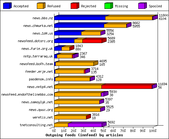 Outgoing feeds (innfeed) by articles