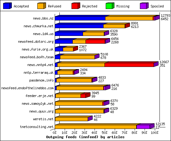 Outgoing feeds (innfeed) by articles