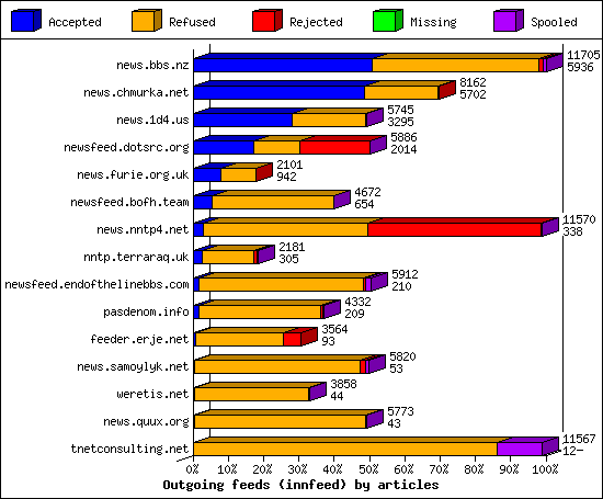 Outgoing feeds (innfeed) by articles