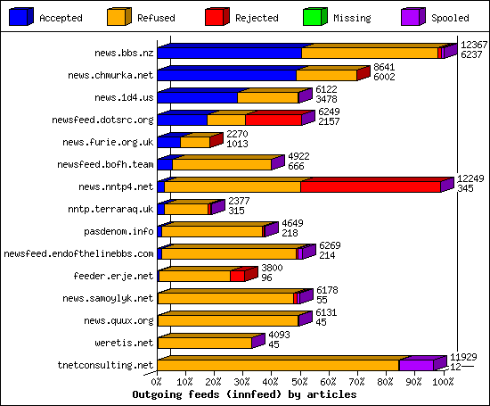 Outgoing feeds (innfeed) by articles