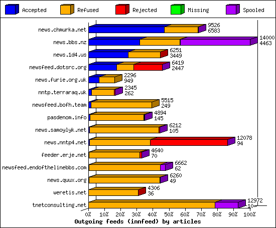 Outgoing feeds (innfeed) by articles