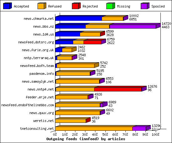 Outgoing feeds (innfeed) by articles