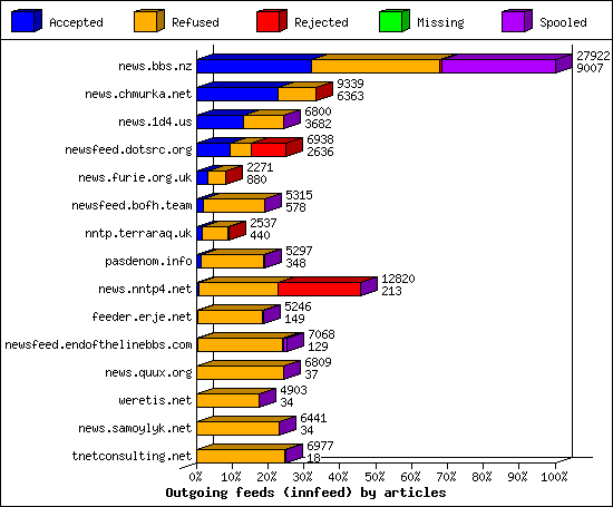 Outgoing feeds (innfeed) by articles