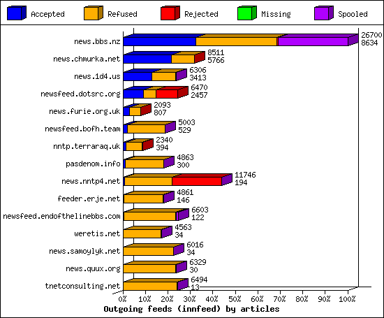 Outgoing feeds (innfeed) by articles