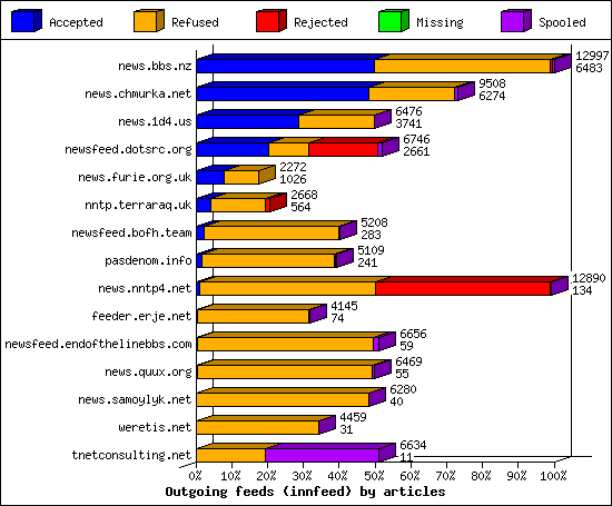 Outgoing feeds (innfeed) by articles