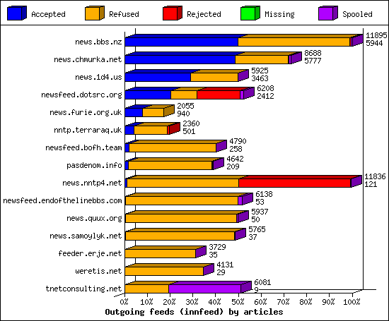 Outgoing feeds (innfeed) by articles