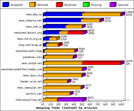 Outgoing feeds (innfeed) by articles